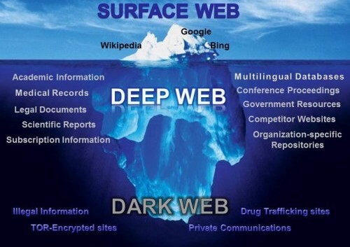 What is the dark web?